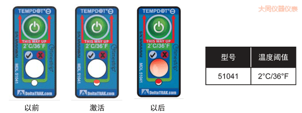 ��ͬ�ض�ָʾ��(bi��o)�� ��Ӌ(j��)�½��ضȵĘ�(bi��o)��